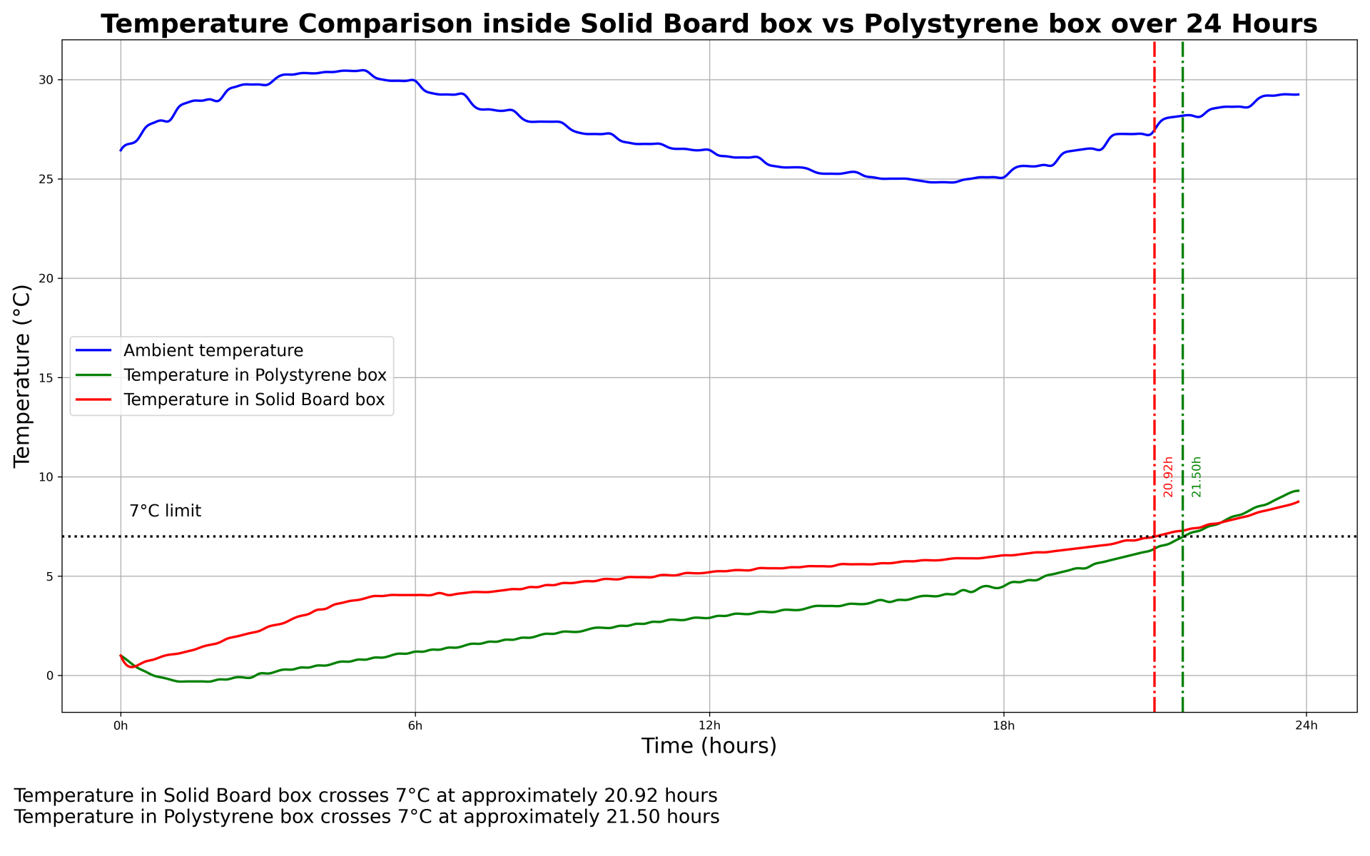 graph ecoologic results